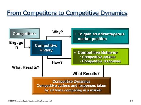 competitive dynamics examples.